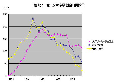 グラフ:魚肉ソーセージ生産量と鯨肉供給量