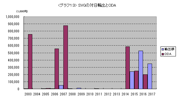 グラフ13：SVGの対日輸出とODA