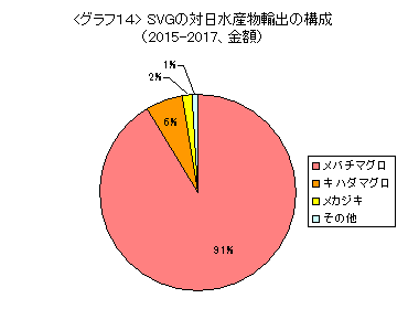 グラフ14：SVGの対日水産物輸出の構成（2015-2017）