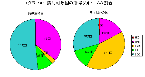 グラフ４：援助対象国の所得グループの割合