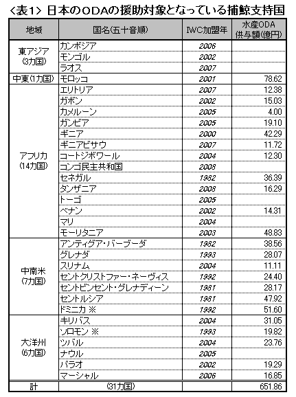表１：日本のODAの援助対象となっている捕鯨支持国
