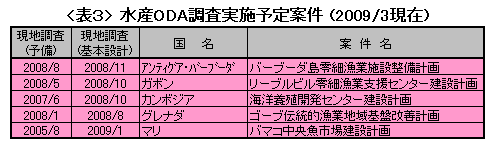 表３：水産ODA調査実施予定案件（2009/3）