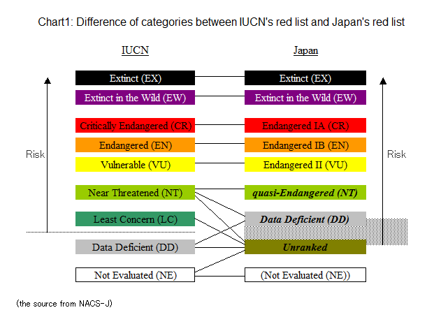 Difference of categories between IUCN's red list and Japan's red list