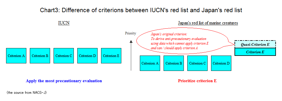 Difference of criterions between IUCN's red list and Japan's red list