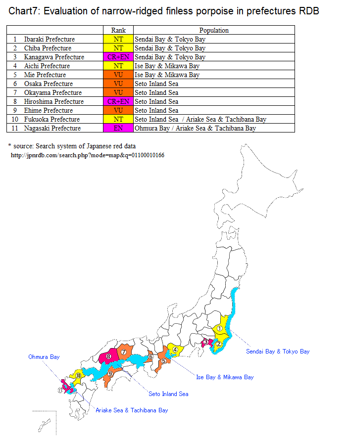 Evaluation of narrow-ridged finless porpoise in prefectures RDB