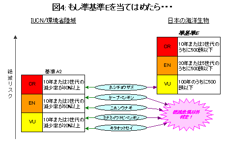 図４：もし準基準Eをあてはめたら・・・