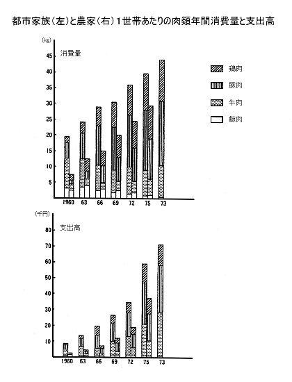グラフ:都市家族と農家1世帯あたりの肉類年間消費量と支出高